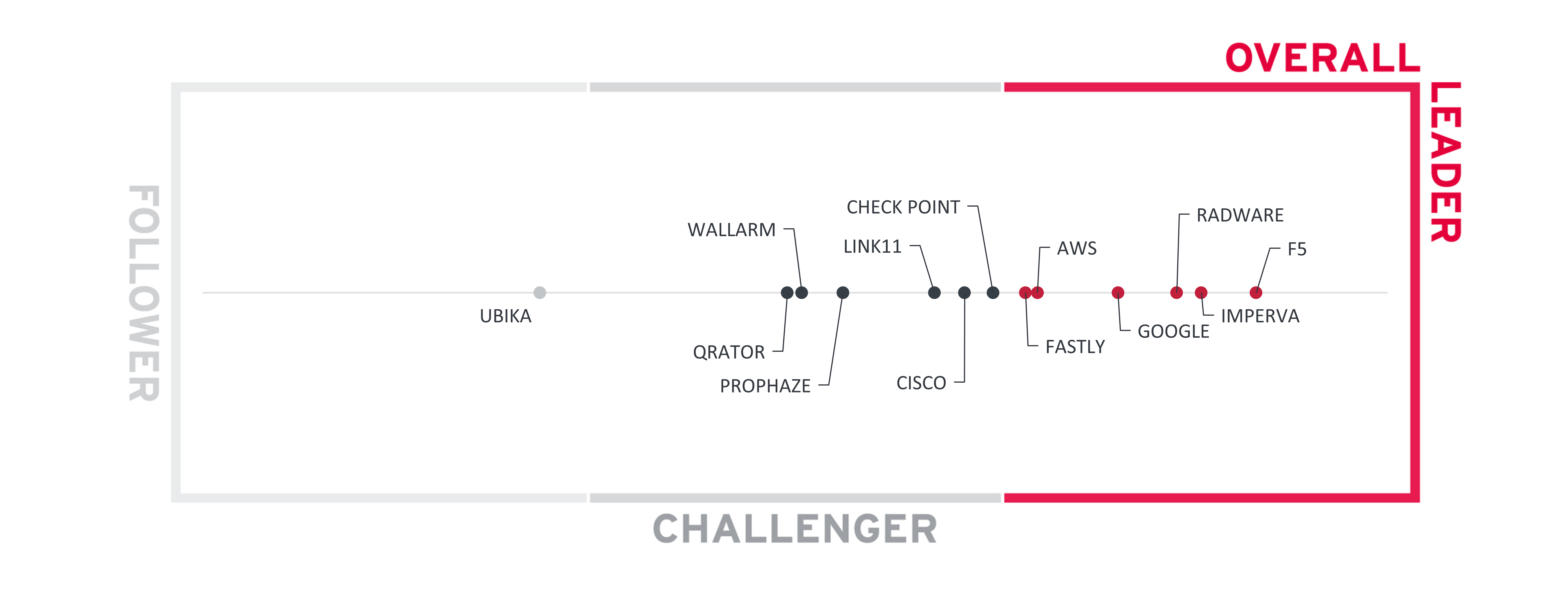 Leader général WAAP KuppingerCole 2025